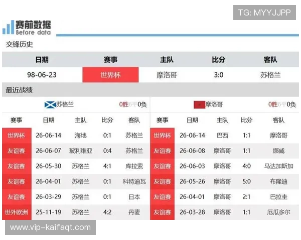 世界杯苏格兰对阵摩洛哥历史对赛记录全面分析与比赛亮点回顾 世界杯苏格兰对阵摩洛哥历史对赛记录全面分析与比赛亮点回顾